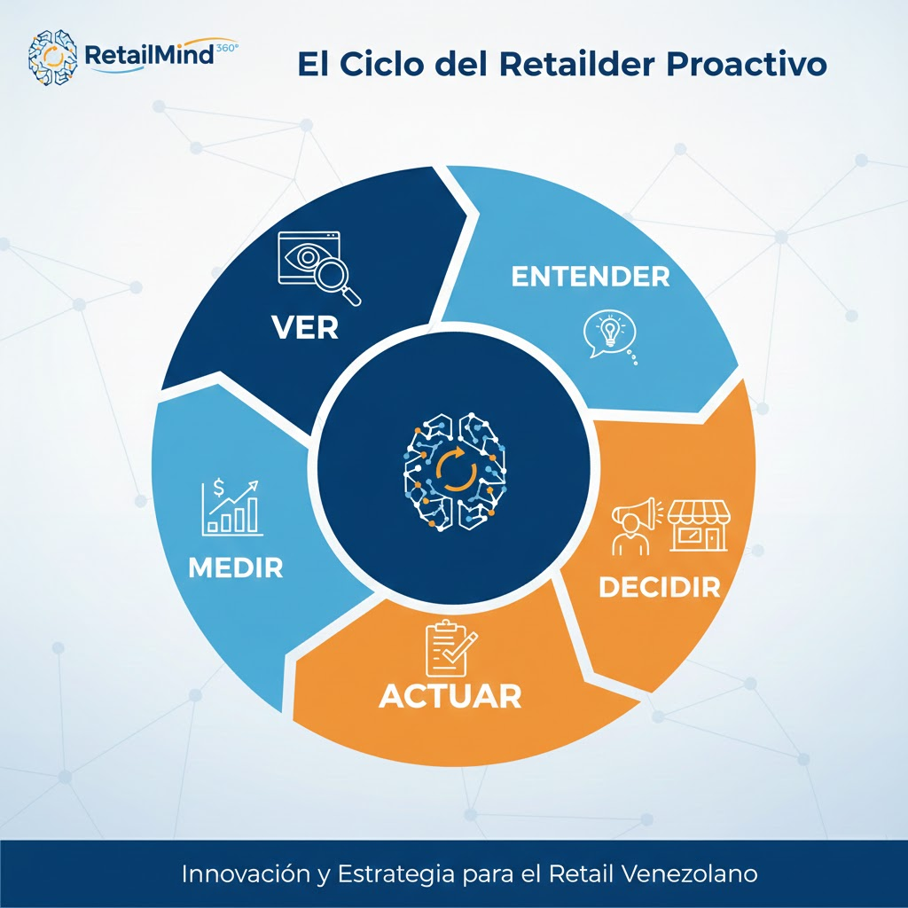 RetailMind 360 - El Espejo Digital