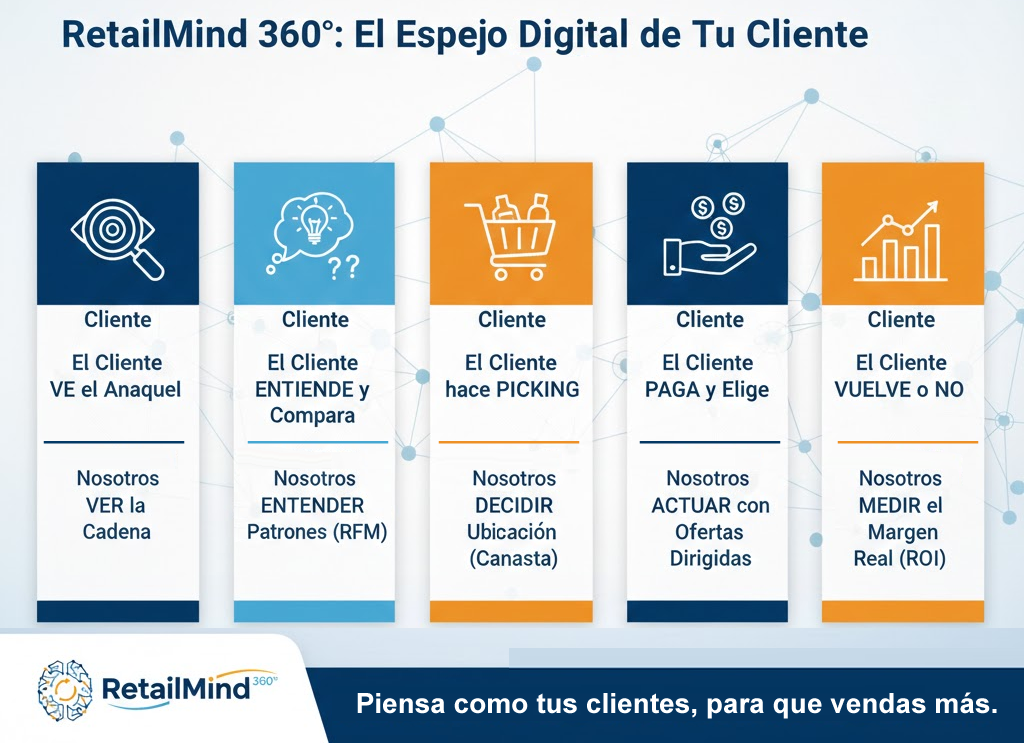 Infografía El Espejo Digital de Tu Cliente